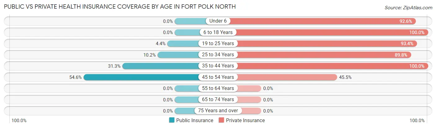 Public vs Private Health Insurance Coverage by Age in Fort Polk North