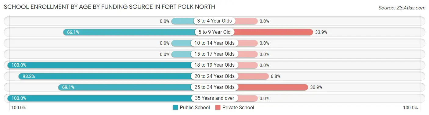 School Enrollment by Age by Funding Source in Fort Polk North