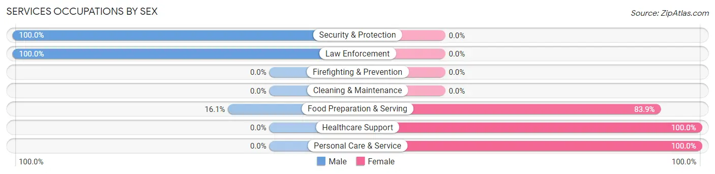 Services Occupations by Sex in Fort Polk North