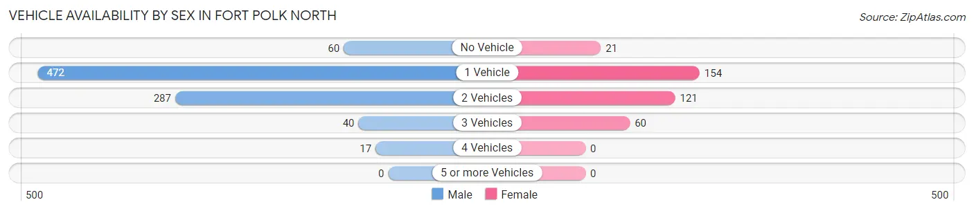 Vehicle Availability by Sex in Fort Polk North