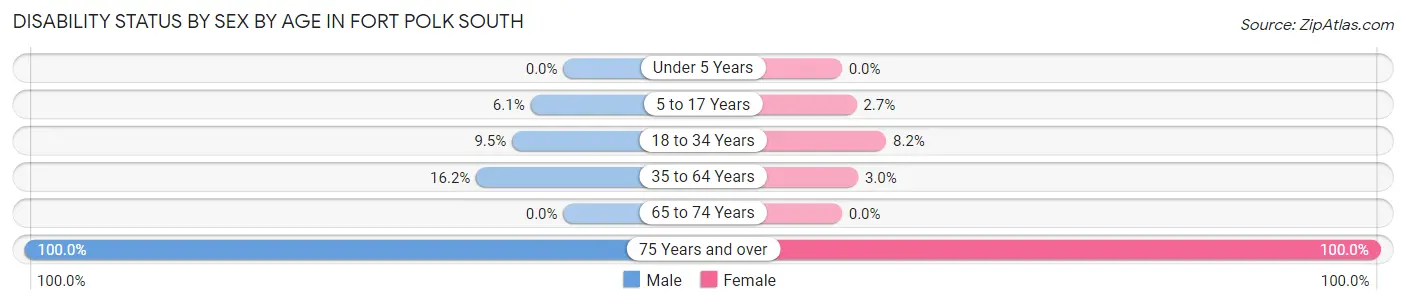 Disability Status by Sex by Age in Fort Polk South