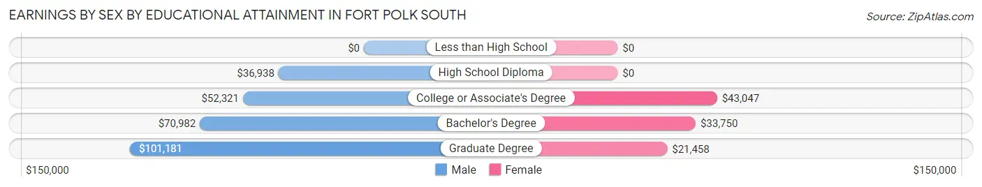 Earnings by Sex by Educational Attainment in Fort Polk South