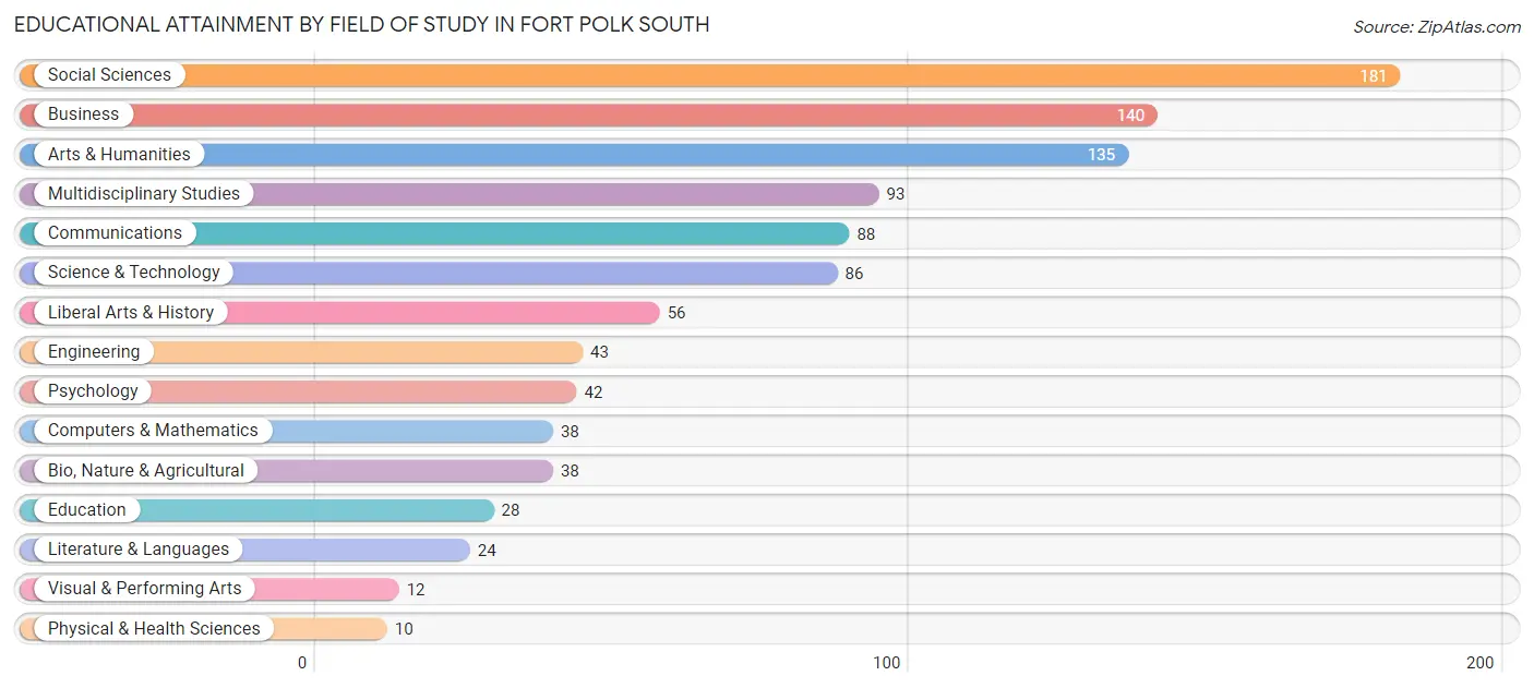 Educational Attainment by Field of Study in Fort Polk South