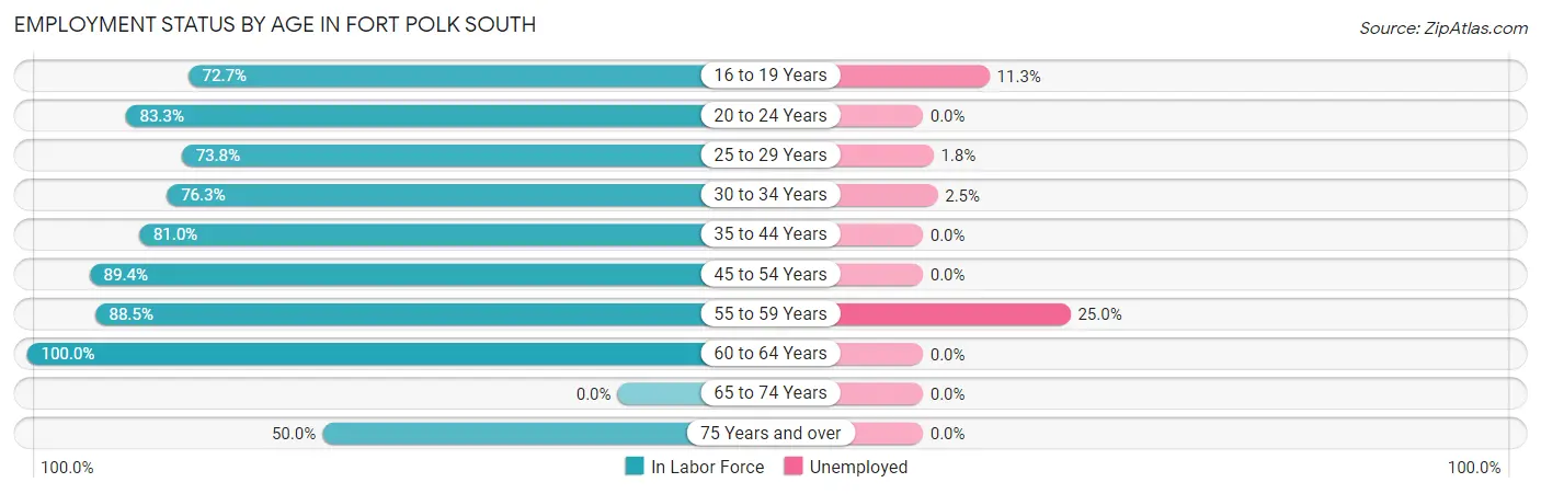 Employment Status by Age in Fort Polk South