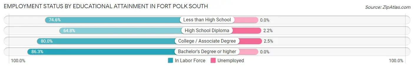 Employment Status by Educational Attainment in Fort Polk South