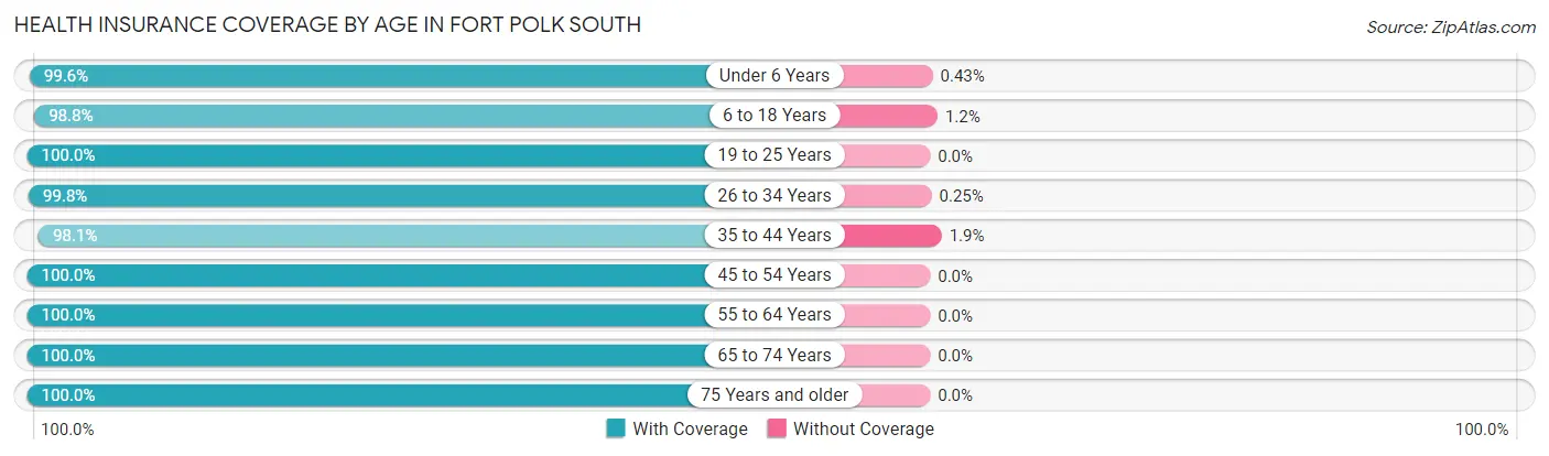 Health Insurance Coverage by Age in Fort Polk South