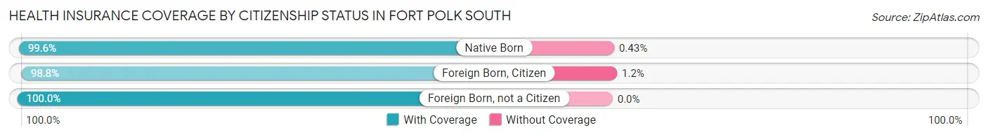 Health Insurance Coverage by Citizenship Status in Fort Polk South