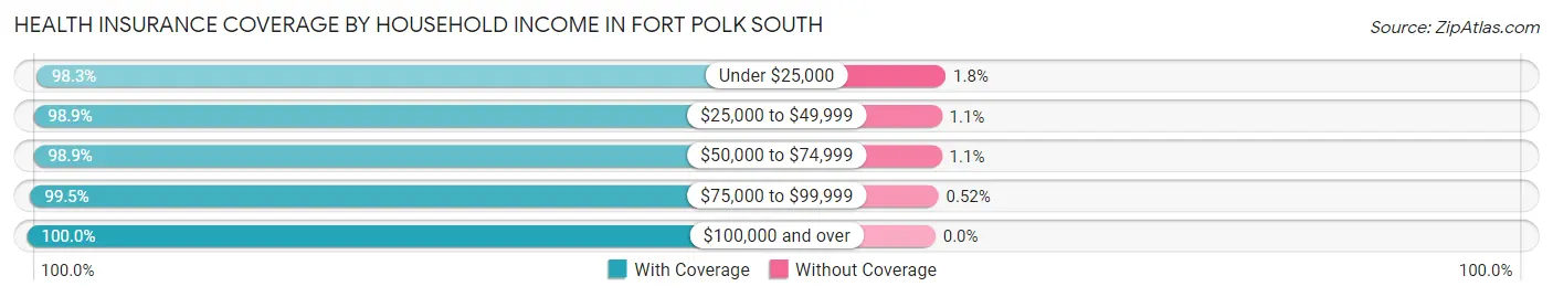 Health Insurance Coverage by Household Income in Fort Polk South