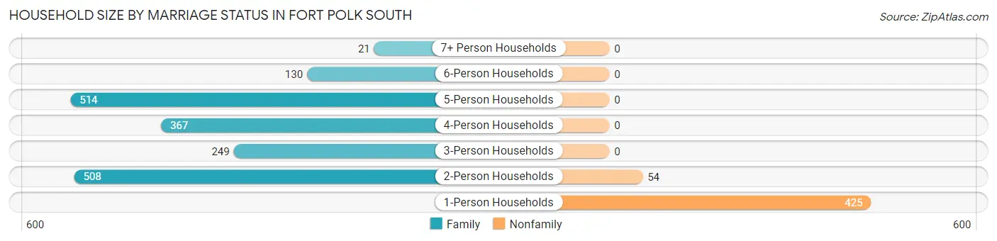 Household Size by Marriage Status in Fort Polk South