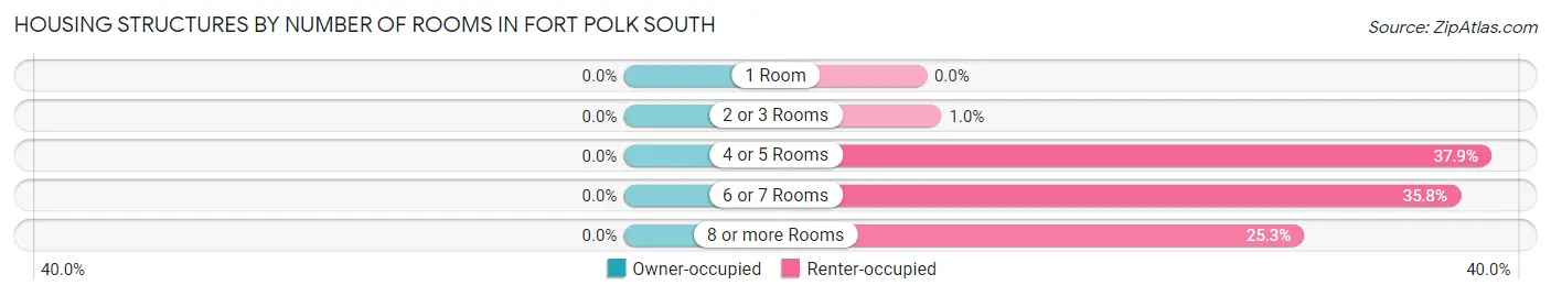 Housing Structures by Number of Rooms in Fort Polk South