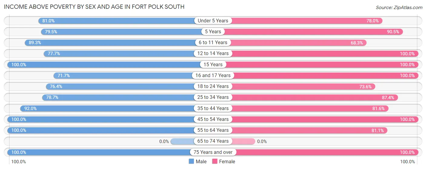 Income Above Poverty by Sex and Age in Fort Polk South