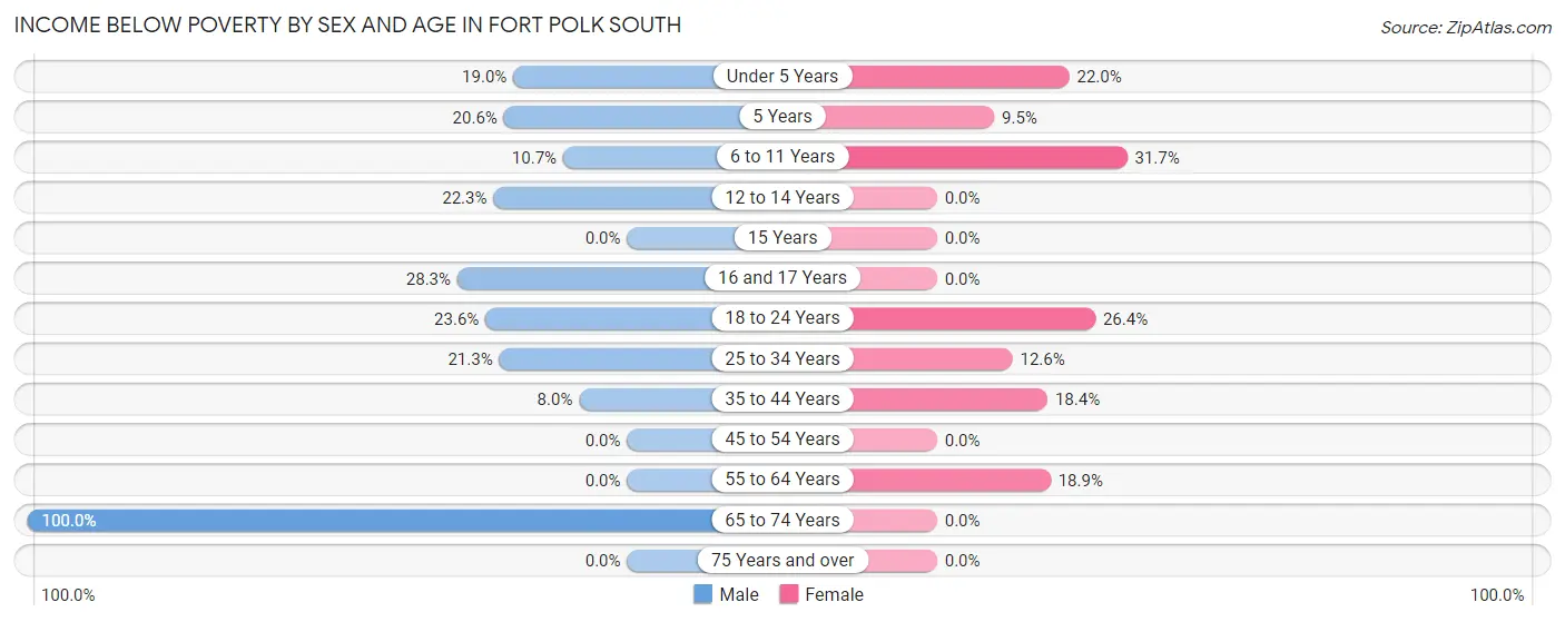 Income Below Poverty by Sex and Age in Fort Polk South