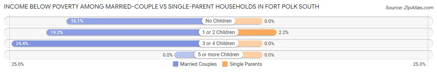 Income Below Poverty Among Married-Couple vs Single-Parent Households in Fort Polk South