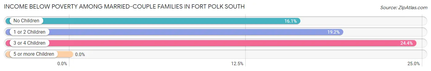 Income Below Poverty Among Married-Couple Families in Fort Polk South