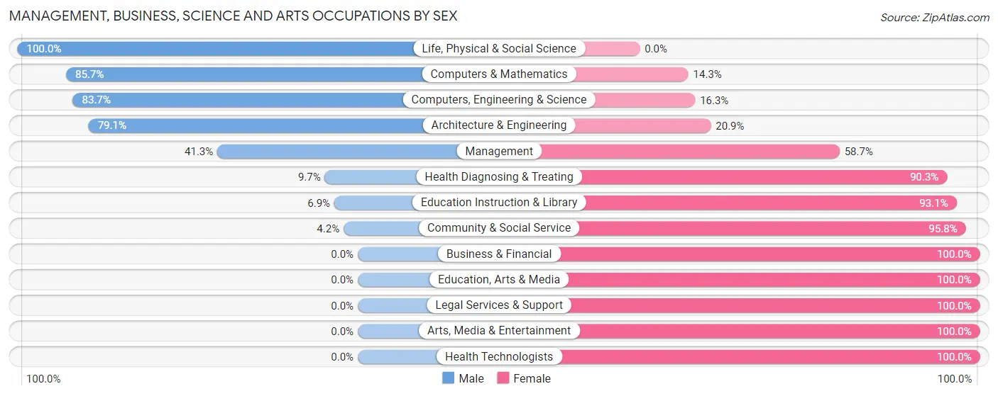 Management, Business, Science and Arts Occupations by Sex in Fort Polk South