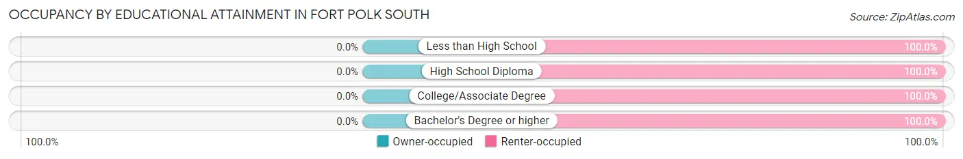 Occupancy by Educational Attainment in Fort Polk South