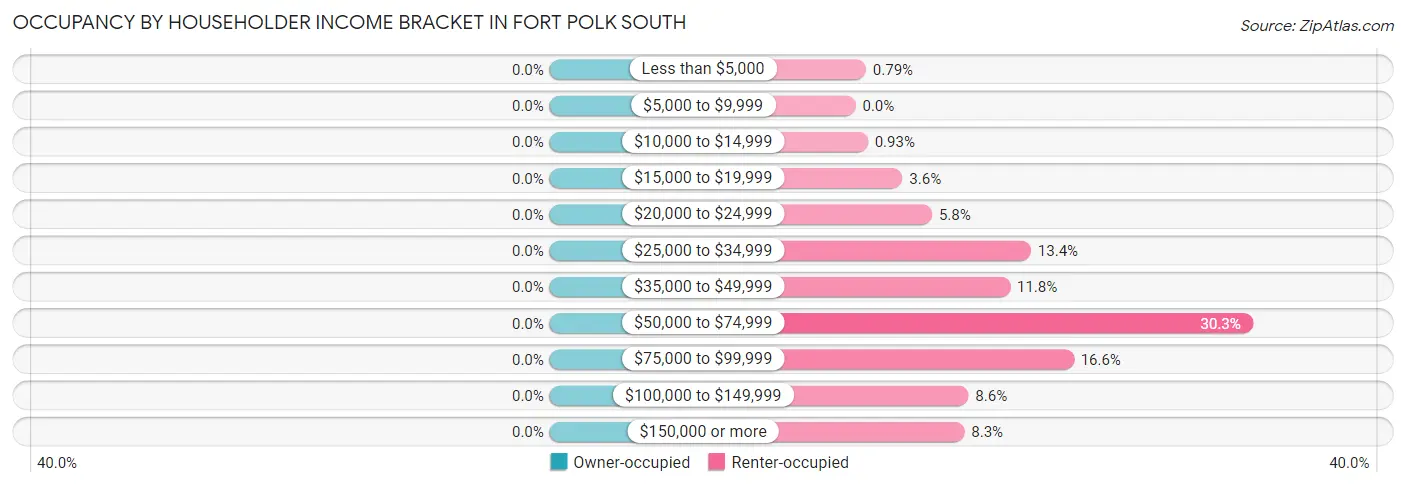 Occupancy by Householder Income Bracket in Fort Polk South