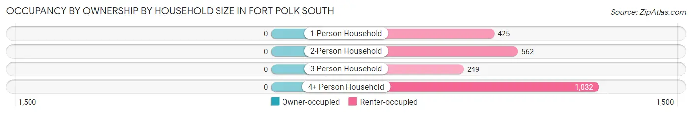 Occupancy by Ownership by Household Size in Fort Polk South