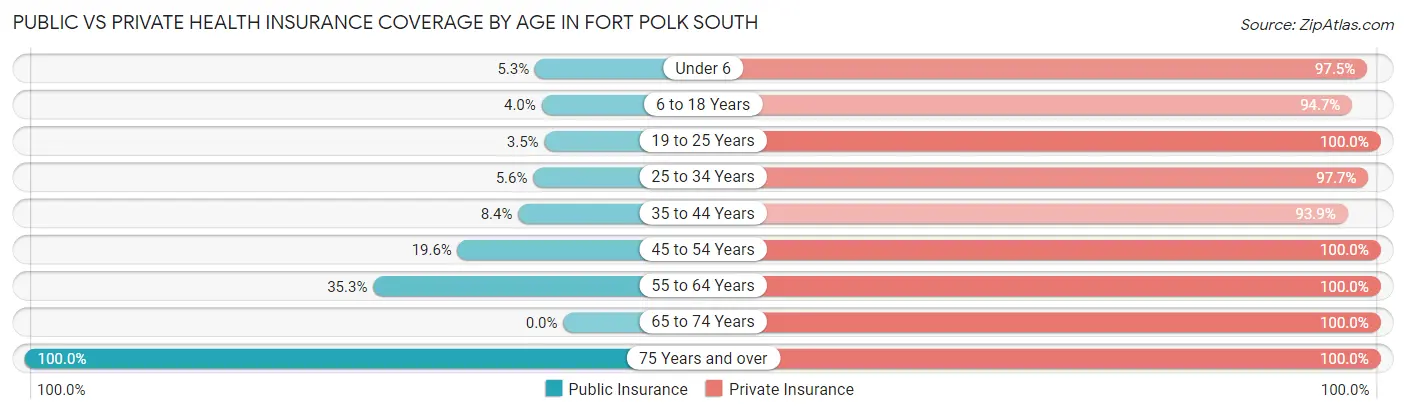 Public vs Private Health Insurance Coverage by Age in Fort Polk South