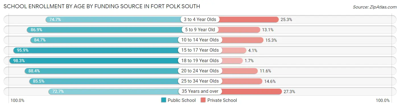 School Enrollment by Age by Funding Source in Fort Polk South