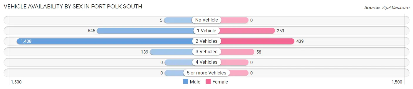 Vehicle Availability by Sex in Fort Polk South