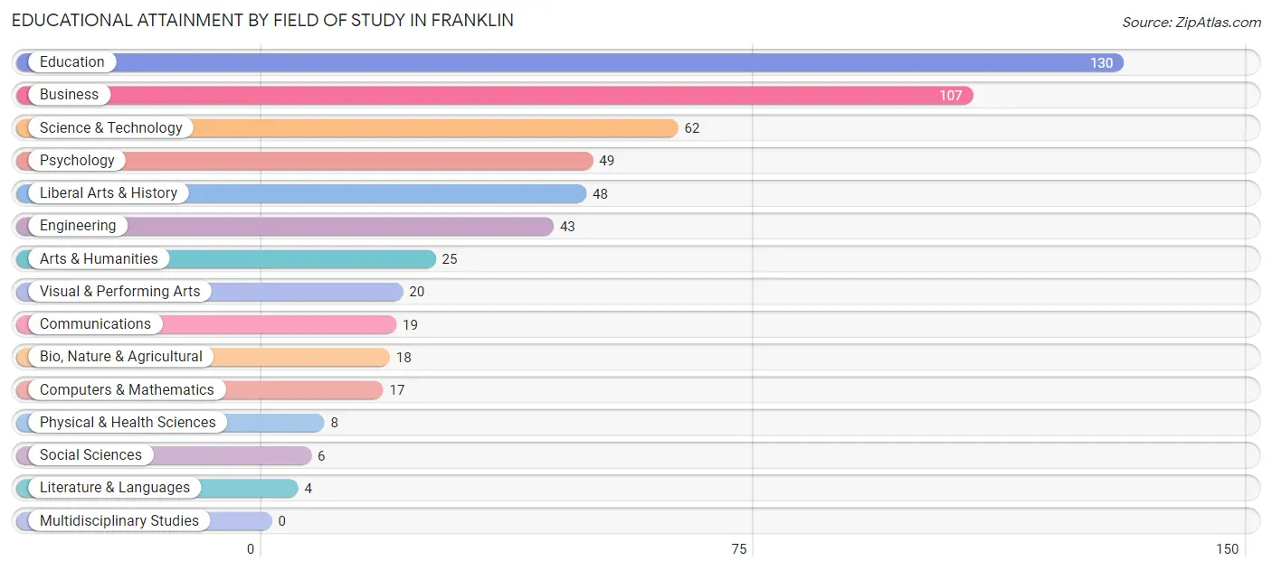 Educational Attainment by Field of Study in Franklin