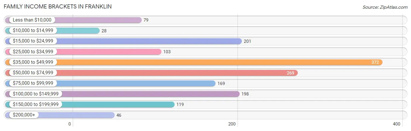 Family Income Brackets in Franklin