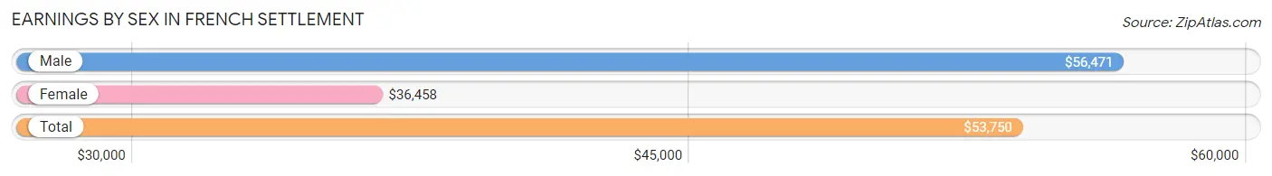 Earnings by Sex in French Settlement