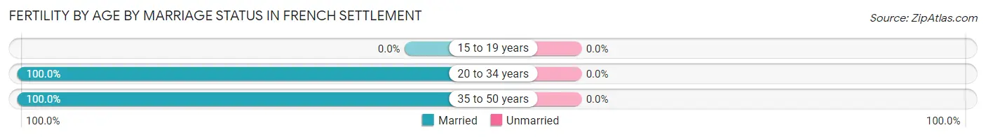 Female Fertility by Age by Marriage Status in French Settlement