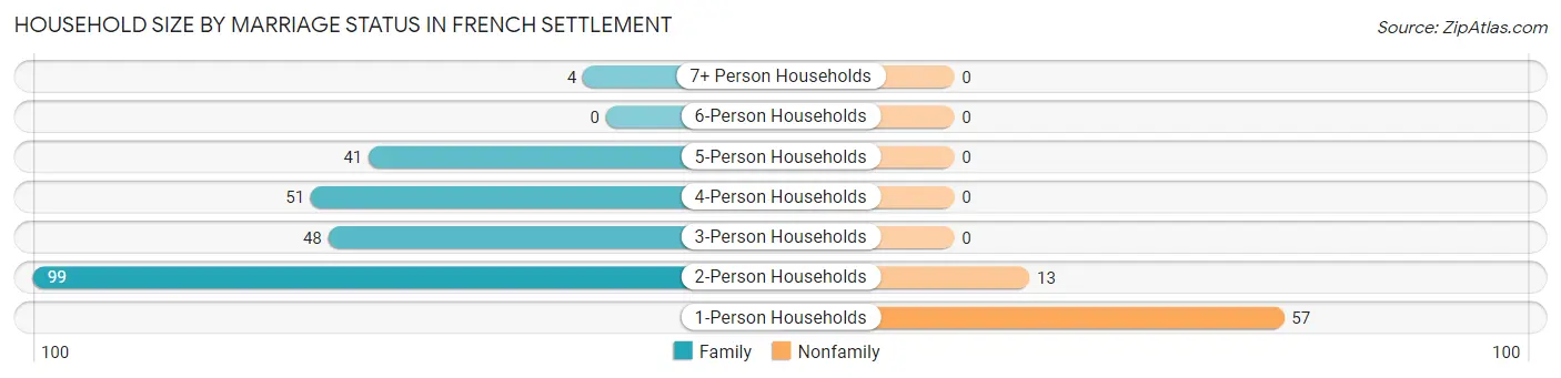 Household Size by Marriage Status in French Settlement