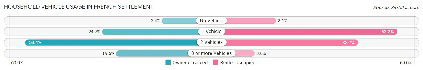 Household Vehicle Usage in French Settlement