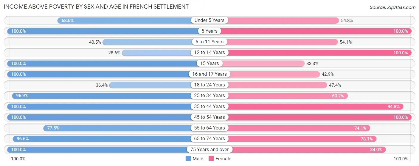 Income Above Poverty by Sex and Age in French Settlement