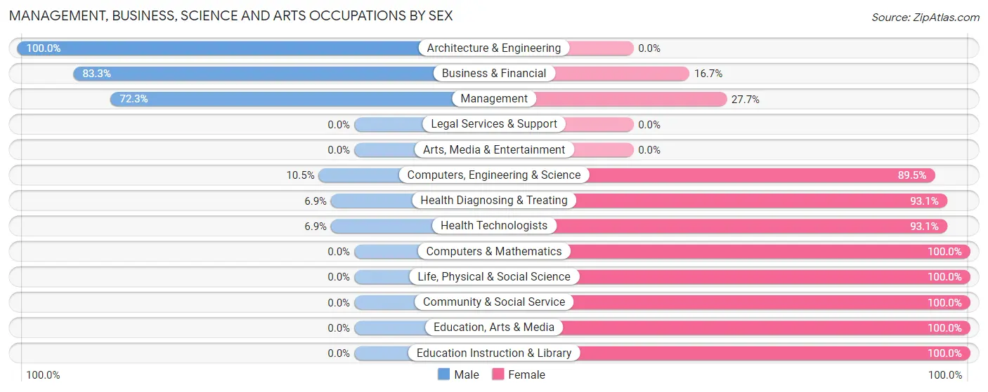 Management, Business, Science and Arts Occupations by Sex in French Settlement