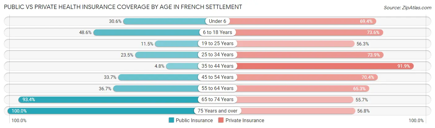 Public vs Private Health Insurance Coverage by Age in French Settlement