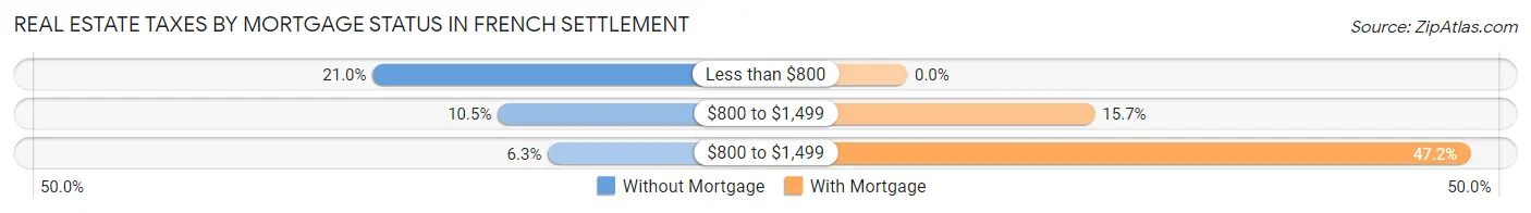 Real Estate Taxes by Mortgage Status in French Settlement