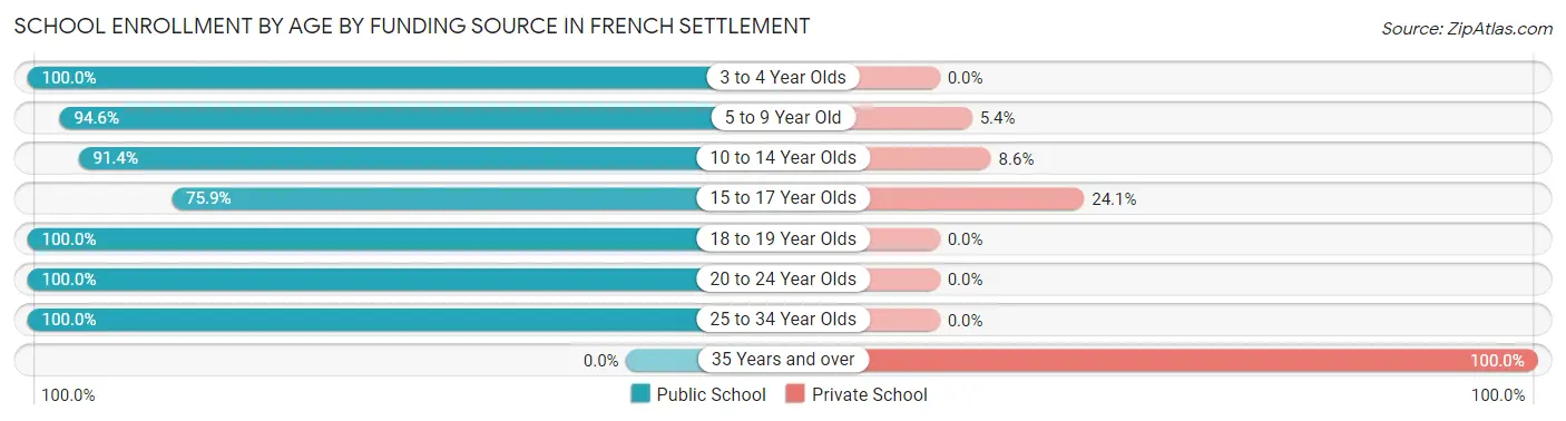 School Enrollment by Age by Funding Source in French Settlement