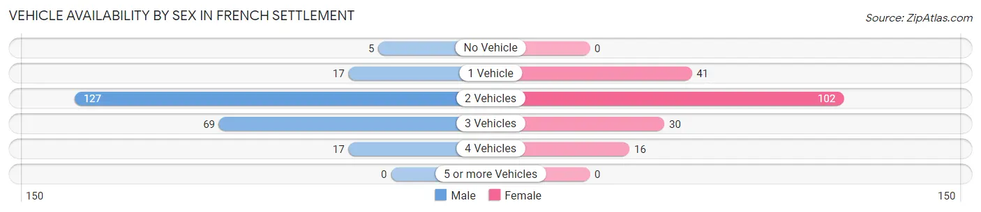 Vehicle Availability by Sex in French Settlement
