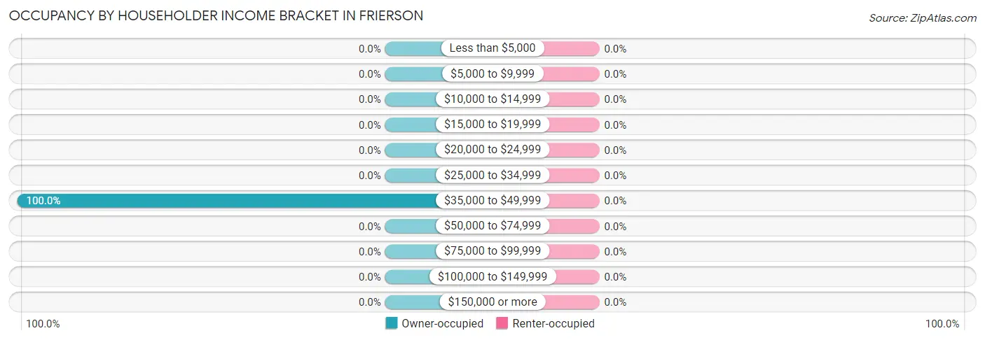 Occupancy by Householder Income Bracket in Frierson