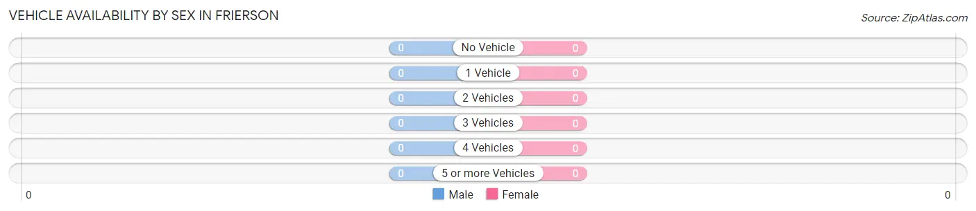 Vehicle Availability by Sex in Frierson