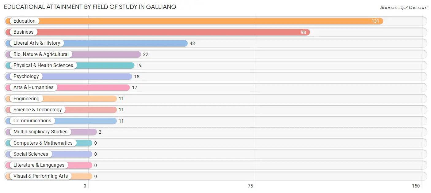 Educational Attainment by Field of Study in Galliano
