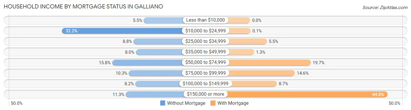 Household Income by Mortgage Status in Galliano