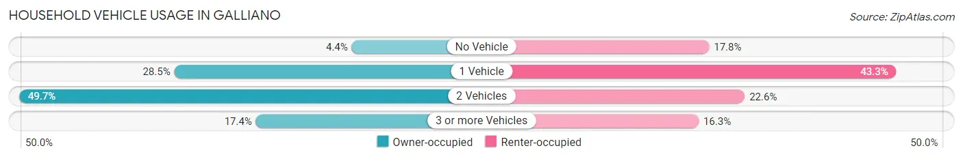 Household Vehicle Usage in Galliano
