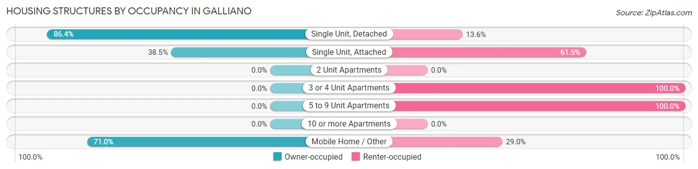 Housing Structures by Occupancy in Galliano