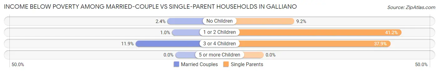 Income Below Poverty Among Married-Couple vs Single-Parent Households in Galliano