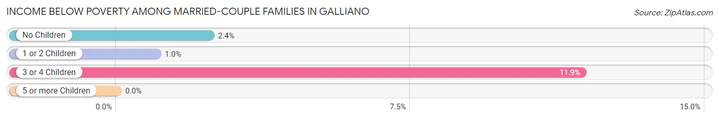 Income Below Poverty Among Married-Couple Families in Galliano