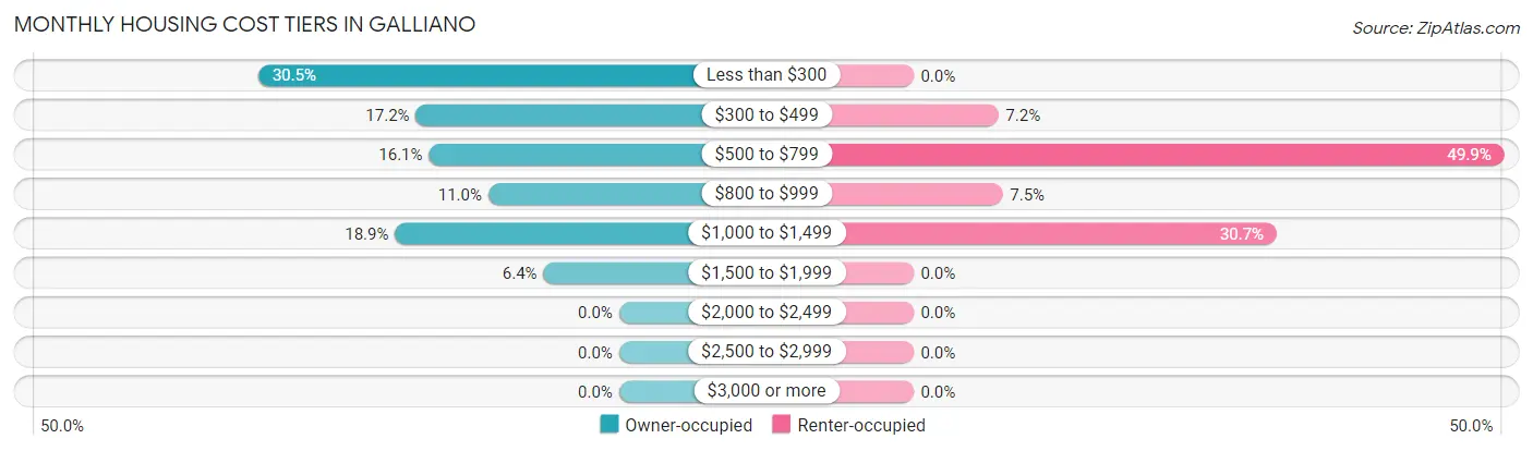 Monthly Housing Cost Tiers in Galliano