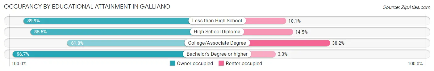 Occupancy by Educational Attainment in Galliano