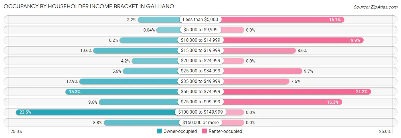 Occupancy by Householder Income Bracket in Galliano