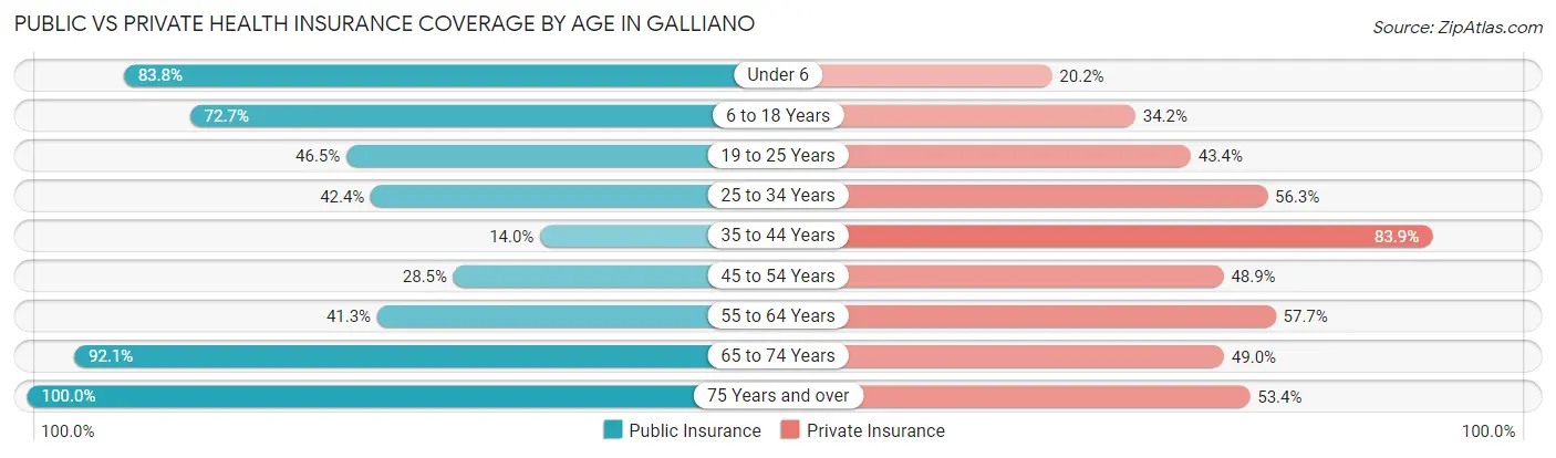 Public vs Private Health Insurance Coverage by Age in Galliano