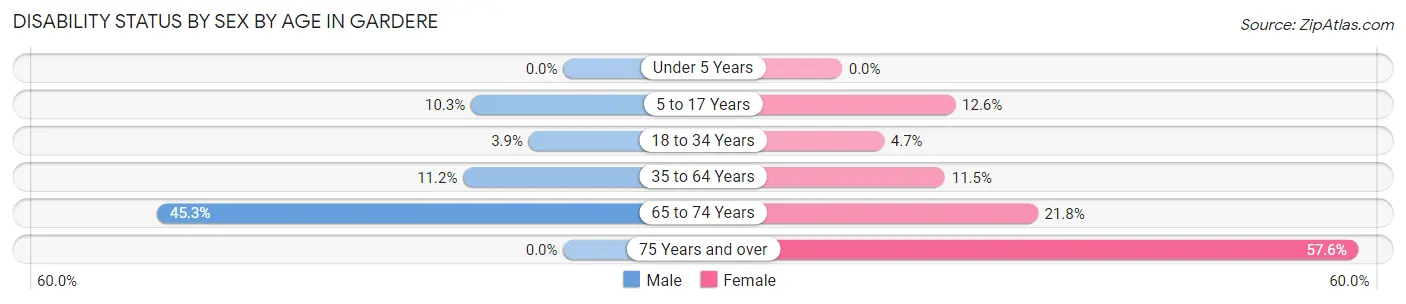 Disability Status by Sex by Age in Gardere